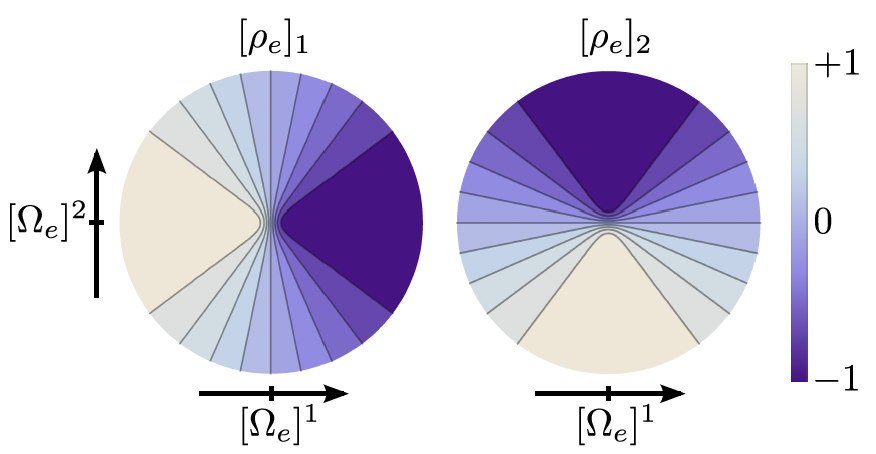 Modeling Spin Magnetization Transport in a Spatially Varying Magnetic Field