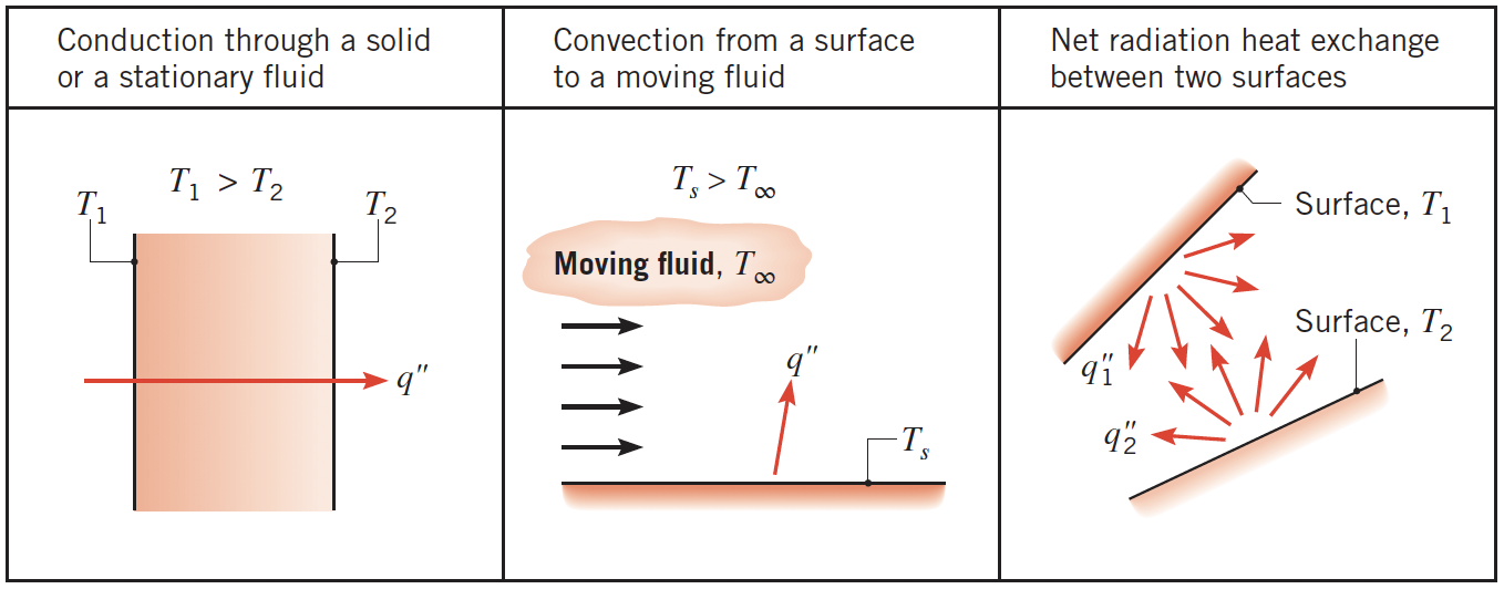 Modes of Heat Transfer